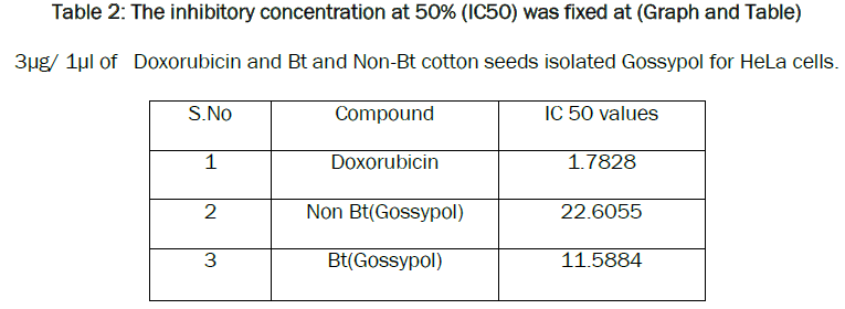 pharmacology-toxicological-studies-inhibitory-concentration-Graph