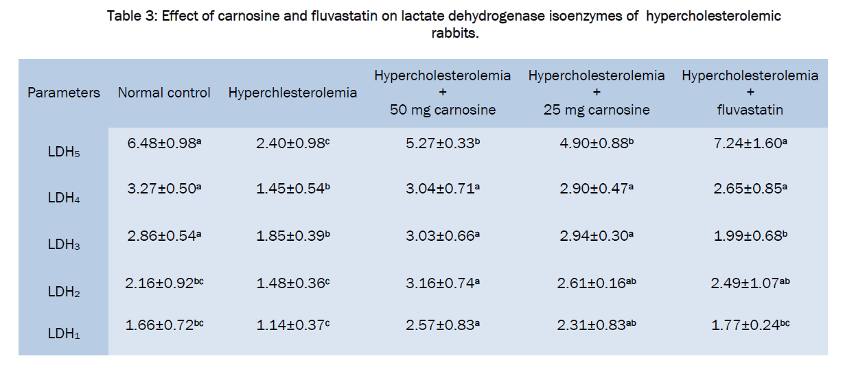 pharmacology-toxicological-studies-lactate-dehydrogenase