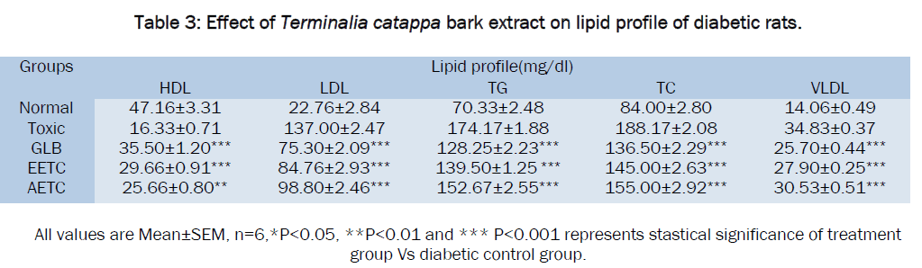 pharmacology-toxicological-studies-lipid-profile