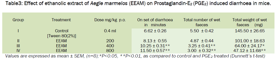 pharmacology-toxicological-studies-marmelos-Prostaglandin-diarrhoea