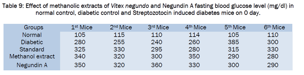 pharmacology-toxicological-studies-methanolic-extracts