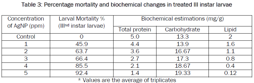 pharmacology-toxicological-studies-mortality-biochemical-larvae