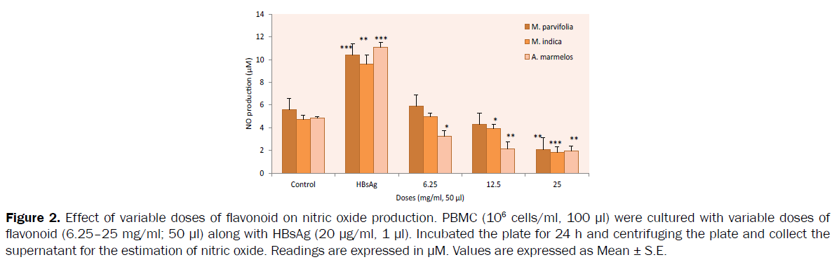 pharmacology-toxicological-studies-nitric-oxide-production