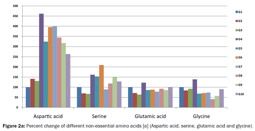 pharmacology-toxicological-studies-non-essential-amino-acids