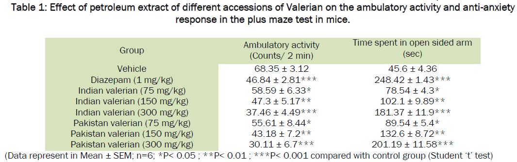 pharmacology-toxicological-studies-petroleum-extract-Valerian