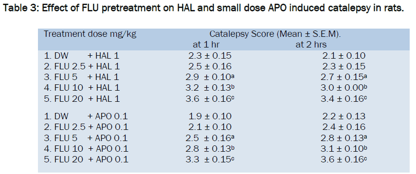 pharmacology-toxicological-studies-pretreatment-small-dose