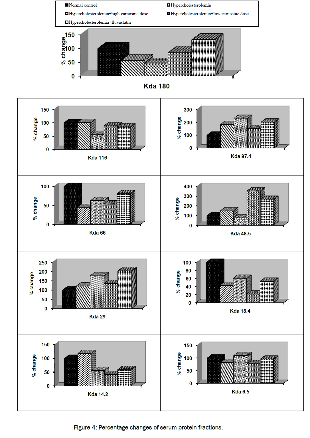 pharmacology-toxicological-studies-serum-protein-fractions