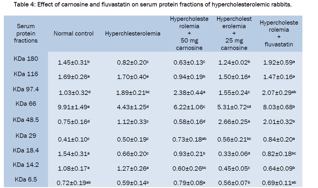 pharmacology-toxicological-studies-serum-protein-fractions