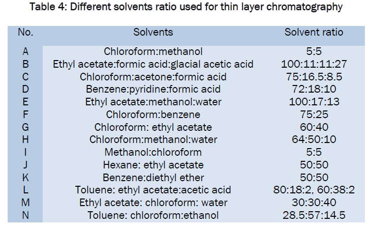 pharmacology-toxicological-studies-solvents-ratio