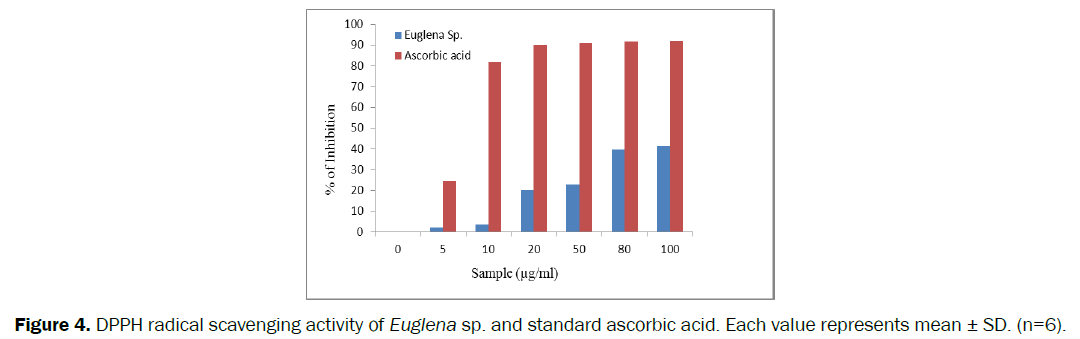 pharmacology-toxicological-studies-standard-ascorbic-acid