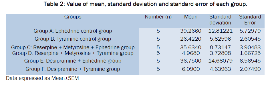 pharmacology-toxicological-studies-standard-deviation