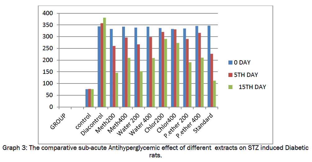 pharmacology-toxicological-studies-sub-acute-Antihyperglycemic