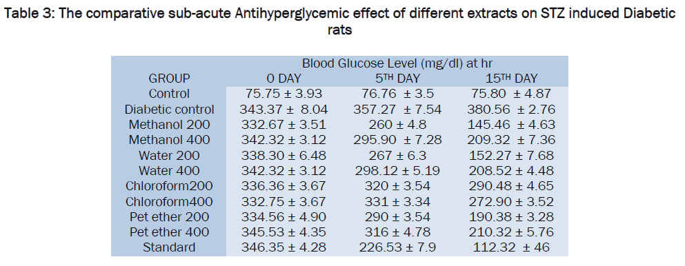 pharmacology-toxicological-studies-sub-acute-Antihyperglycemic-effect