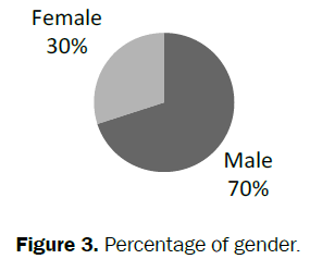 pharmacy-and-pharmaceutical-sciences-Percentage-gender