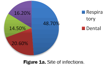 pharmacy-and-pharmaceutical-sciences-Site-infections