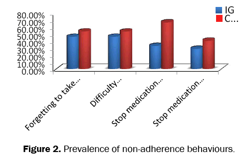 pharmacy-and-pharmaceutical-sciences-non-adherence-behaviours