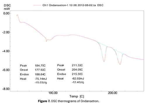 pharmacy-pharmaceutical-sciences-DSC-thermograms-Ondansetron