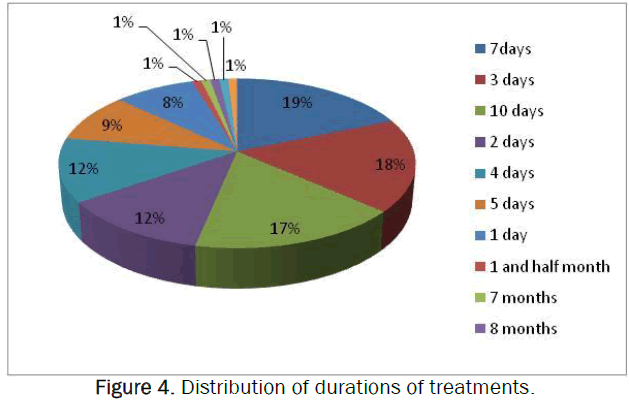 pharmacy-pharmaceutical-sciences-Distribution-durations