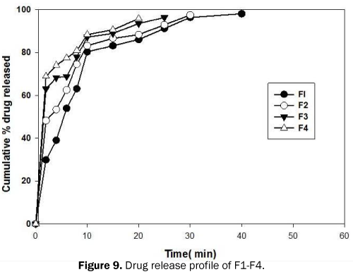 pharmacy-pharmaceutical-sciences-Drug-release-profile