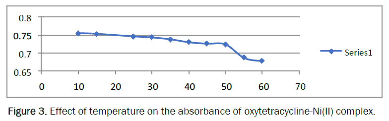 pharmacy-pharmaceutical-sciences-Effect-temperature