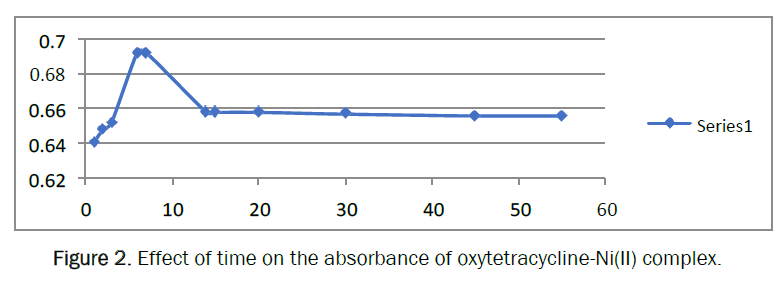 pharmacy-pharmaceutical-sciences-Effect-time