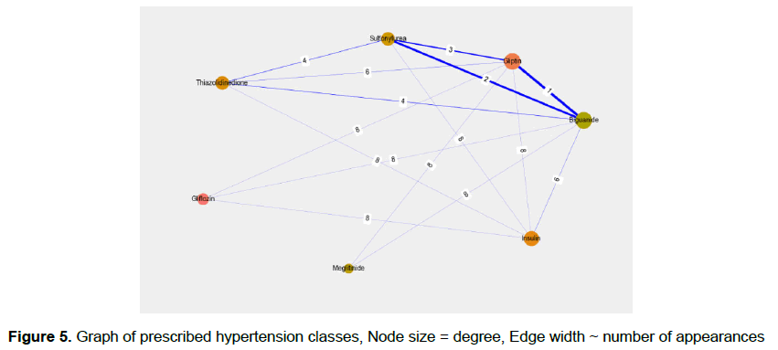 pharmacy-pharmaceutical-sciences-Graph-prescribed-hypertension-classes