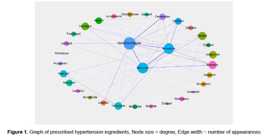 pharmacy-pharmaceutical-sciences-Graph-prescribed-hypertension-ingredients