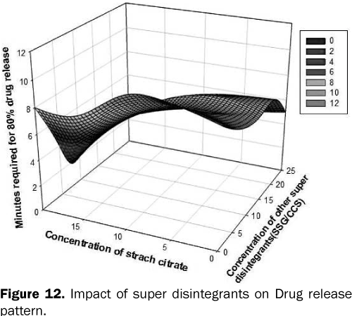 pharmacy-pharmaceutical-sciences-Impact-disintegrants-Drug