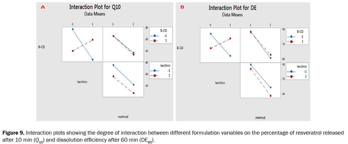 pharmacy-pharmaceutical-sciences-Interaction-plots