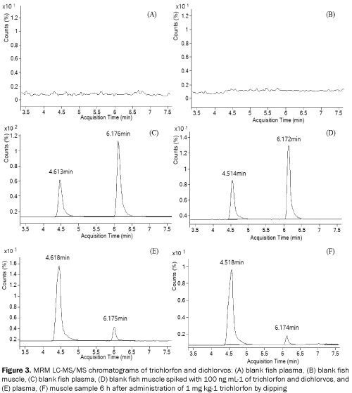 pharmacy-pharmaceutical-sciences-MRM-chromatograms-trichlorfon