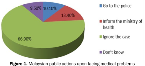 pharmacy-pharmaceutical-sciences-Malaysian-public-actions