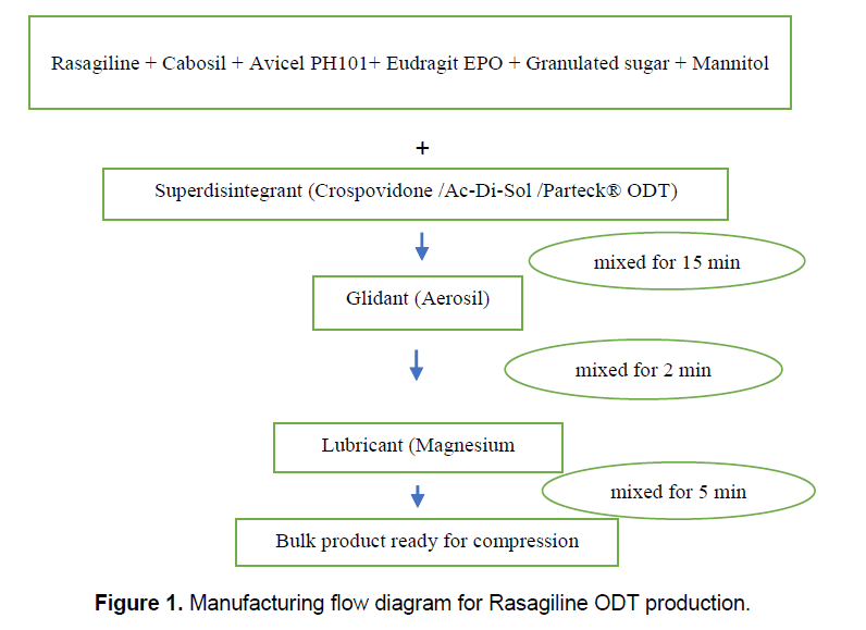 pharmacy-pharmaceutical-sciences-Manufacturing-flow