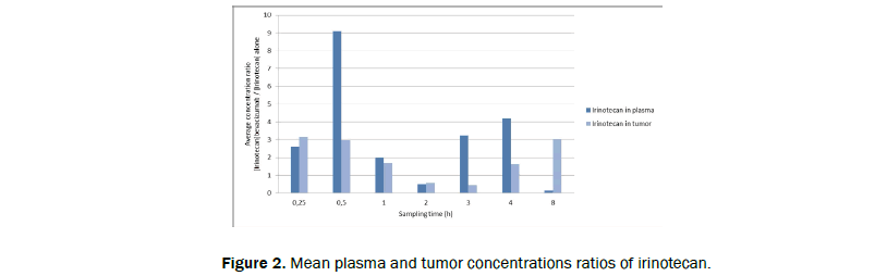 pharmacy-pharmaceutical-sciences-Mean-plasma