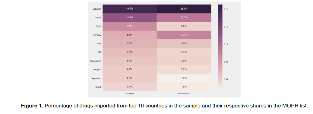 pharmacy-pharmaceutical-sciences-Percentage