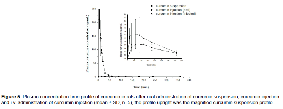 pharmacy-pharmaceutical-sciences-Plasma-concentration-time