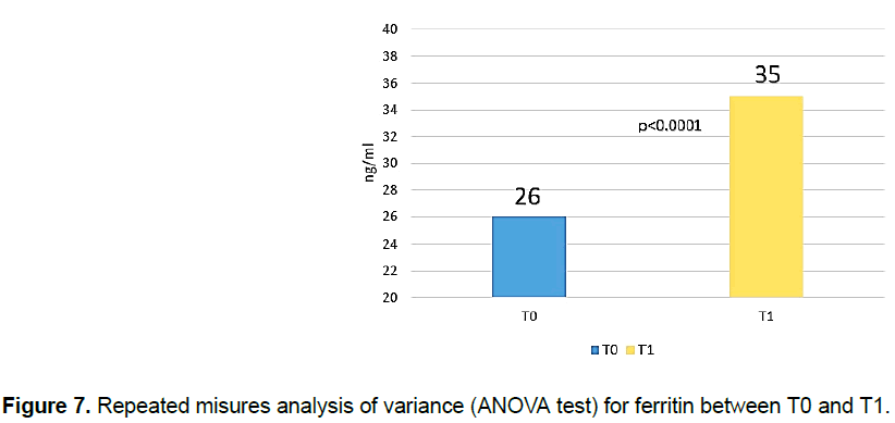pharmacy-pharmaceutical-sciences-Repeated-variance-ferritin
