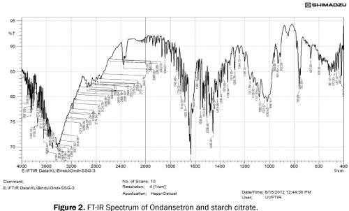 pharmacy-pharmaceutical-sciences-Spectrum-Ondansetron-starch