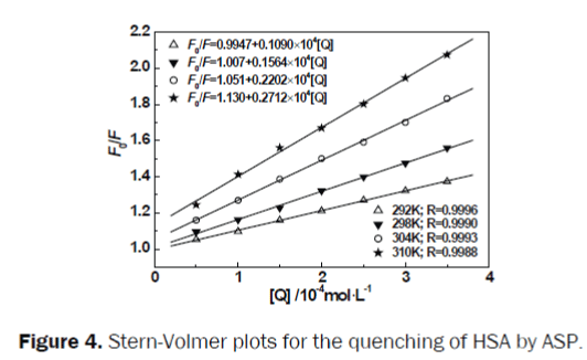 pharmacy-pharmaceutical-sciences-Stern-Volmer