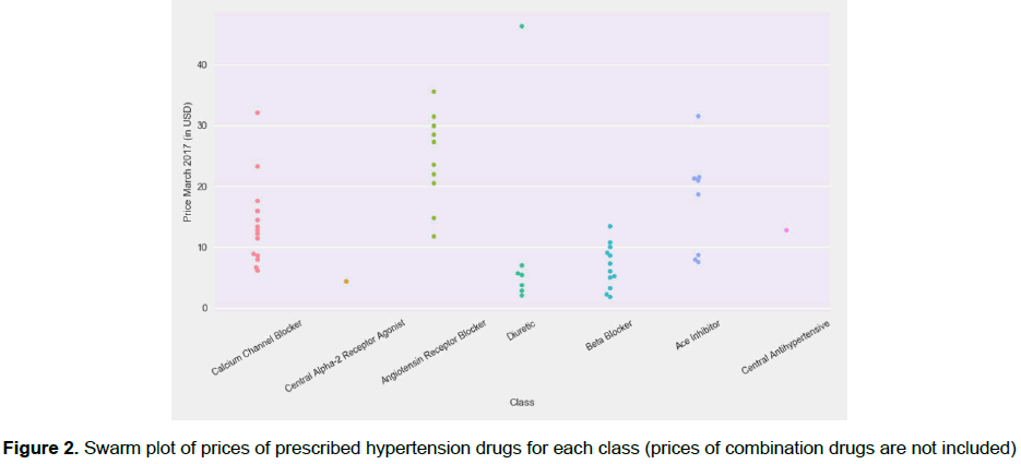 pharmacy-pharmaceutical-sciences-Swarm-plot-prices-prescribed