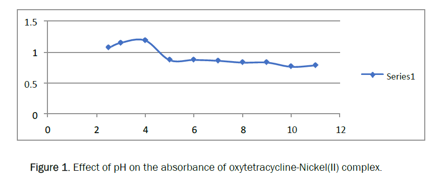 pharmacy-pharmaceutical-sciences-absorbance-oxytetracycline