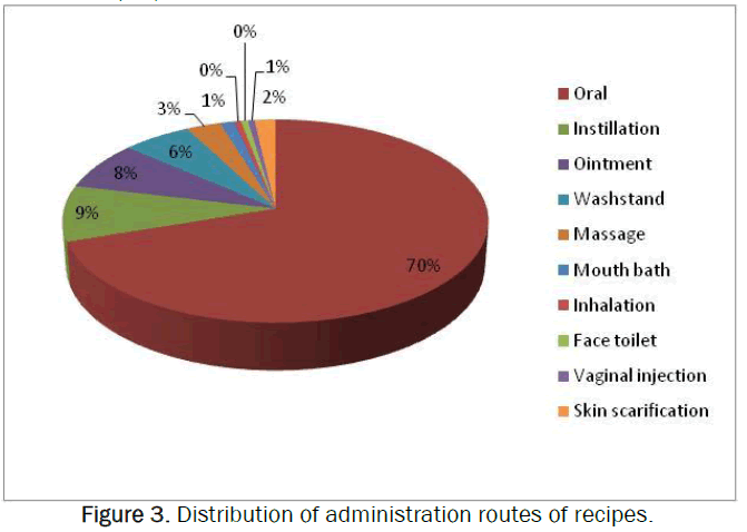 pharmacy-pharmaceutical-sciences-administration-routes