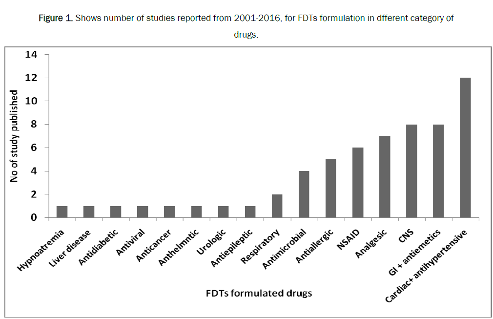 pharmacy-pharmaceutical-sciences-dfferent-category-drugs