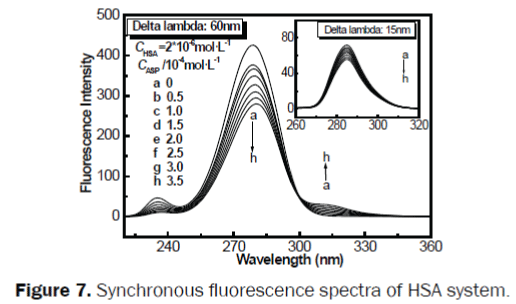 pharmacy-pharmaceutical-sciences-fluorescence-spectra