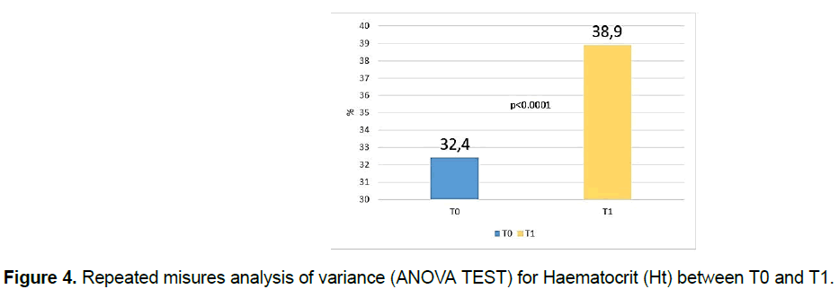 pharmacy-pharmaceutical-sciences-misures-ANOVA-Haematocrit