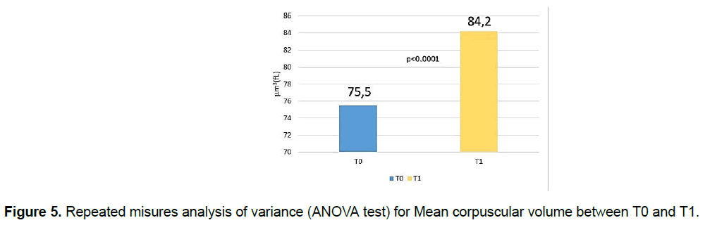 pharmacy-pharmaceutical-sciences-misures-ANOVA-corpuscular