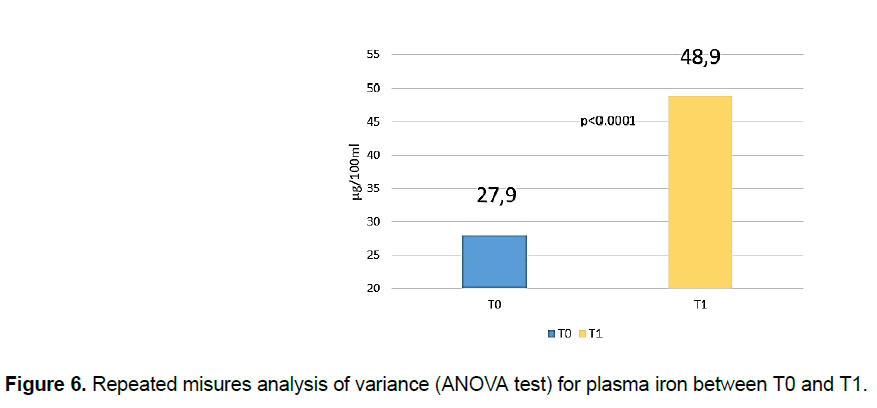 pharmacy-pharmaceutical-sciences-misures-ANOVA-plasma