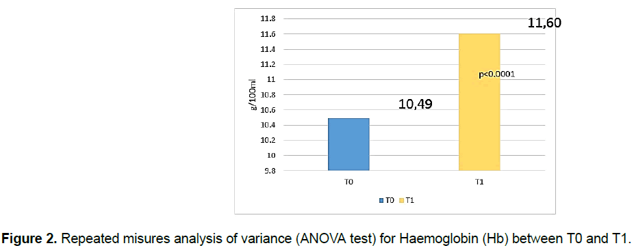 pharmacy-pharmaceutical-sciences-misures-variance-Haemoglobin