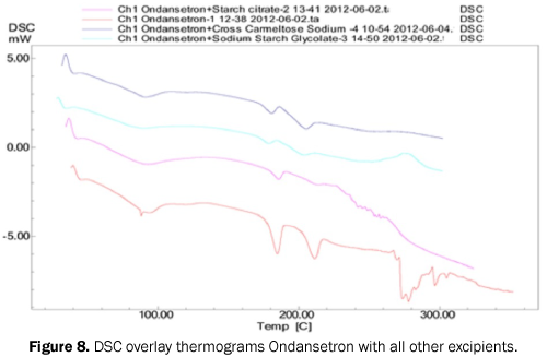 pharmacy-pharmaceutical-sciences-overlay-thermograms-excipients