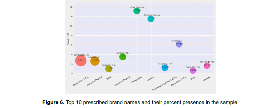 pharmacy-pharmaceutical-sciences-prescribed-brand