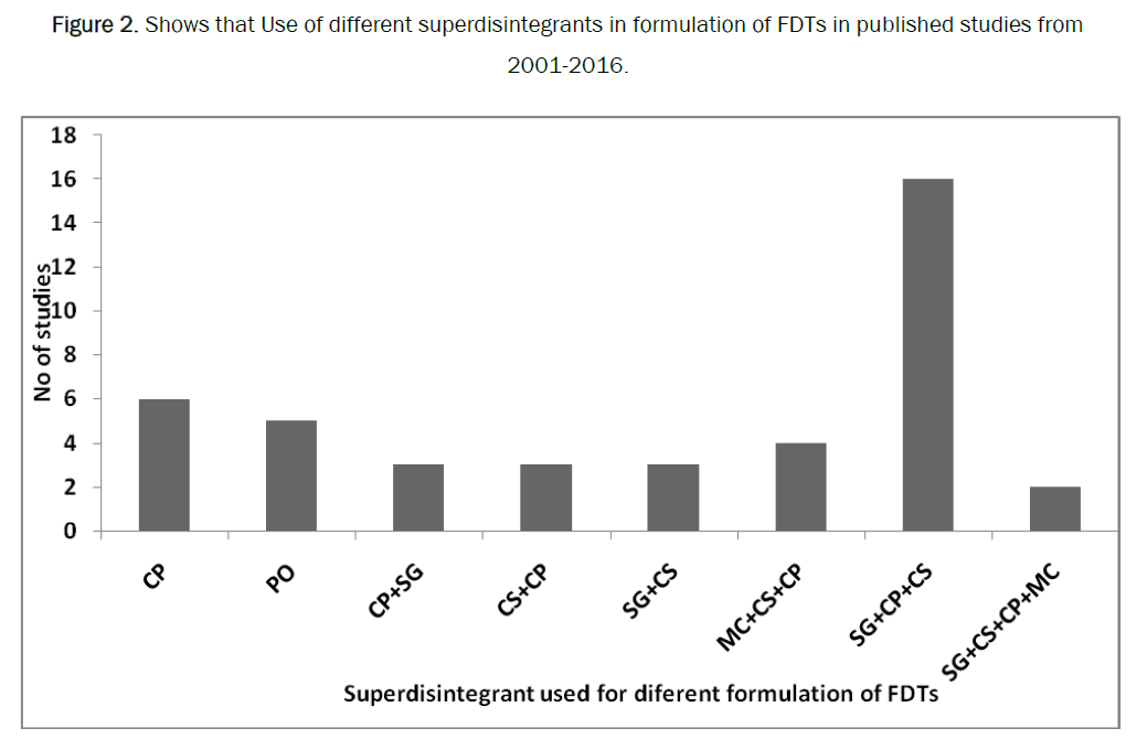 pharmacy-pharmaceutical-sciences-superdisintegrants-formulation